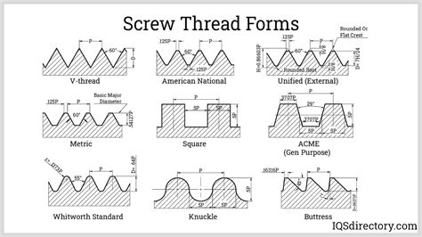 types of thread forms